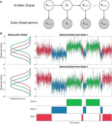 Task-Evoked Dynamic Network Analysis Through Hidden Markov Modeling